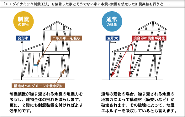 Hiダイナミック制震工法